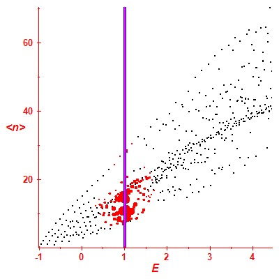 Peres lattice <N>